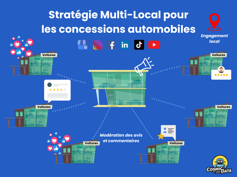 Concessions Automobiles : comment gérer les Réseaux Sociaux ?